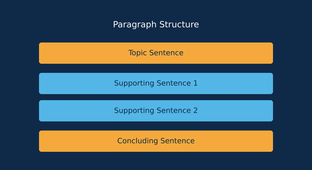 Diagram of a paragraph broken into topic sentence, supporting sentences, and concluding sentence.