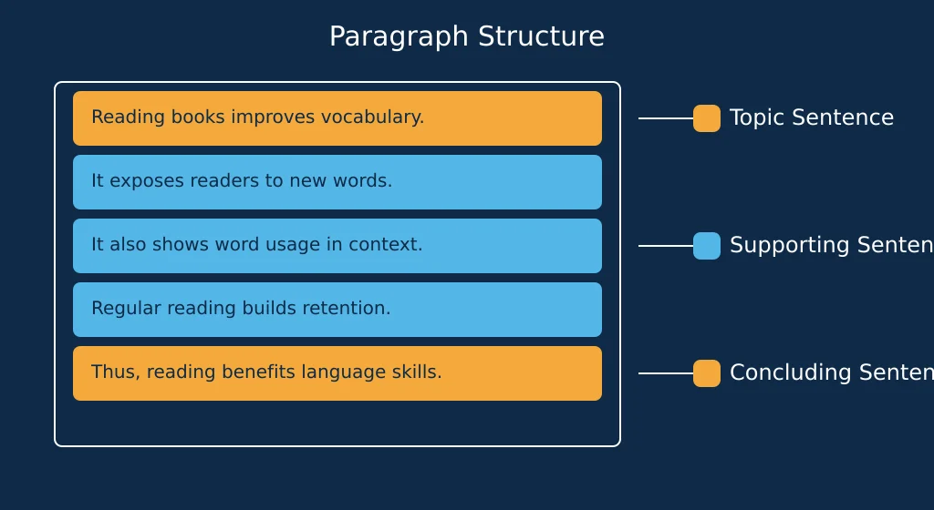 Diagram of a paragraph broken into topic sentence, supporting sentences, and concluding sentence.