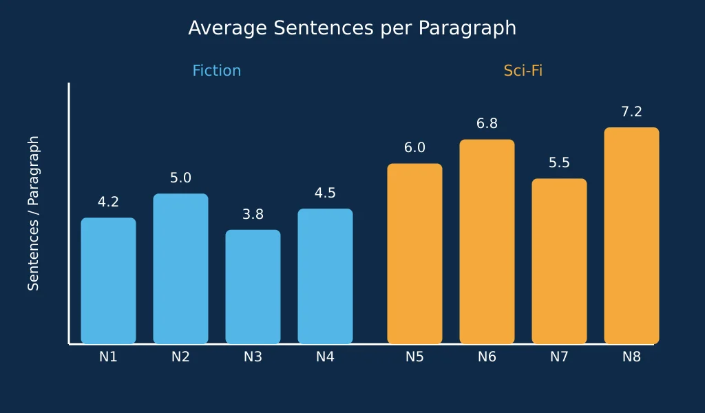 Chart comparing average sentences per paragraph across 8 bestselling novels by genre.