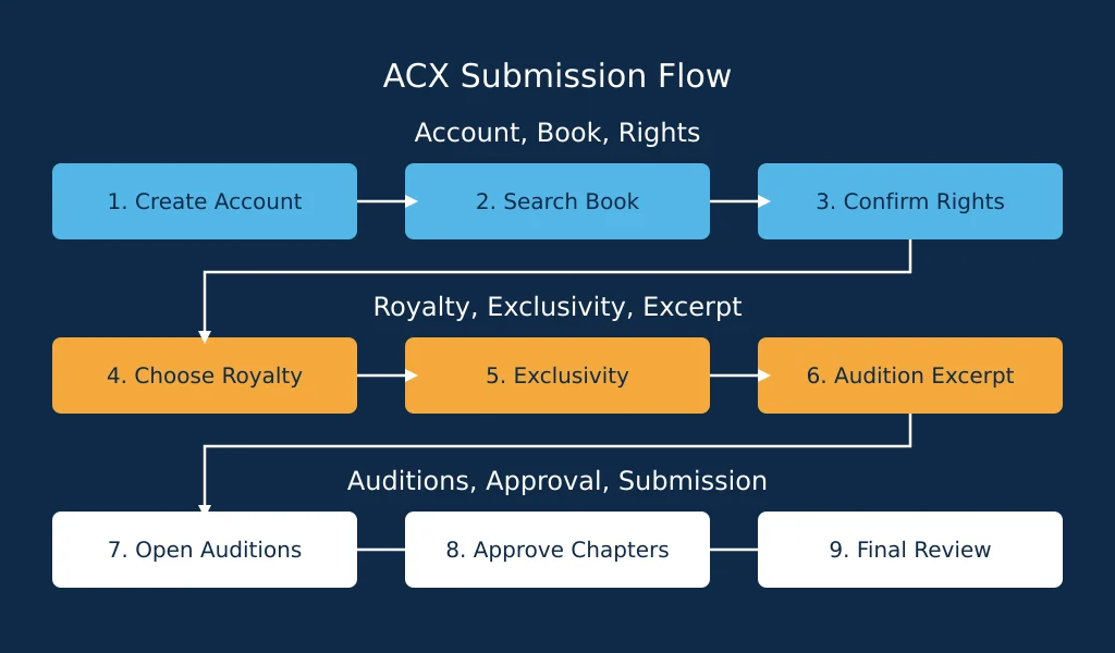 Flowchart showing the nine steps of setting up an ACX account and submitting a book for audiobook production.
