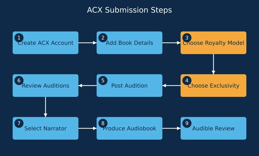 Flowchart showing the nine steps of setting up an ACX account and submitting a book for audiobook production.