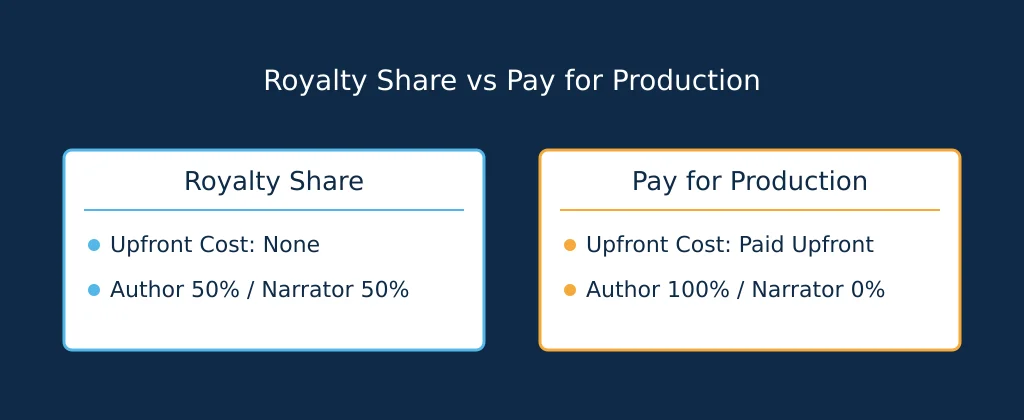 Side-by-side comparison graphic of ACX Royalty Share versus Pay for Production payment models.