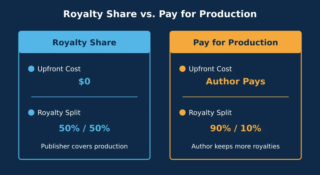 Side-by-side comparison graphic of ACX Royalty Share, Royalty Share Plus, and Pay for Production payment models.