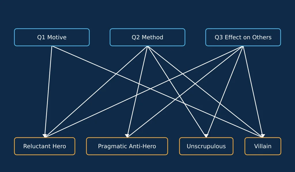 Flowchart of the three-question antihero placement test