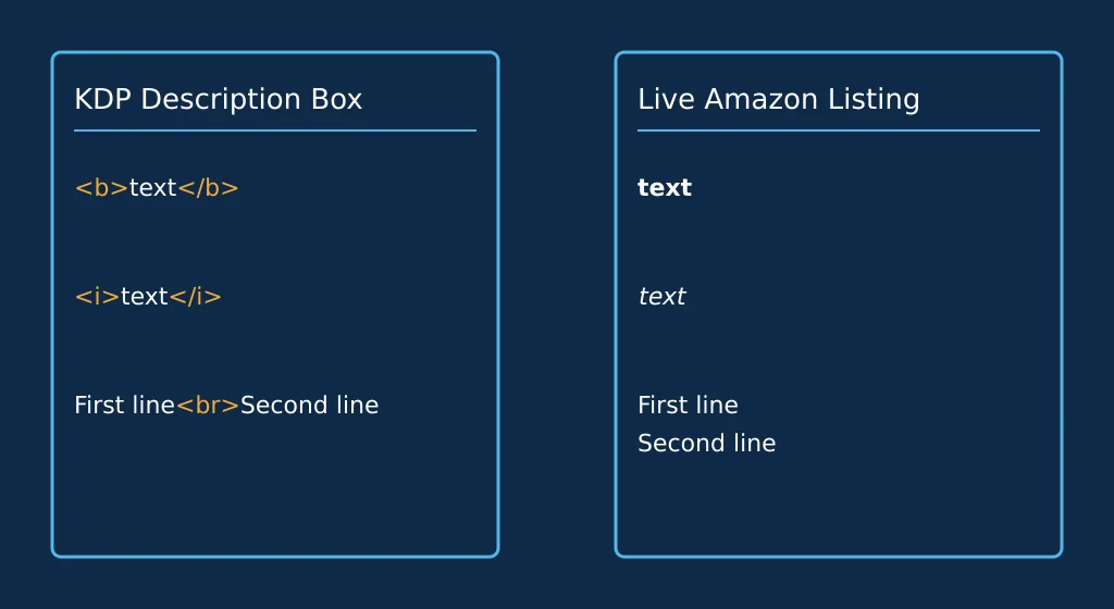 Diagram comparing raw HTML-tagged blurb text to how Amazon KDP renders it on a book's product page