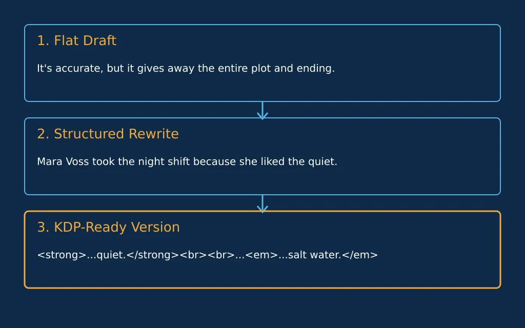 Three-stage comparison showing a flat blurb draft rewritten into a structured, KDP-ready blurb with HTML formatting