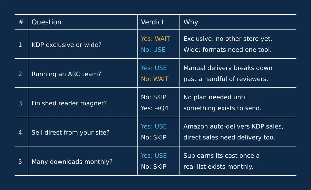 BookFunnel decision checklist table showing five KDP triggers and their Use, Wait, or Skip verdicts