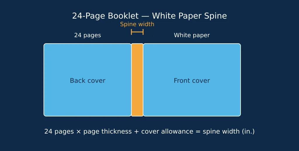 Worked example of calculating KDP spine width for a 24-page booklet on white paper