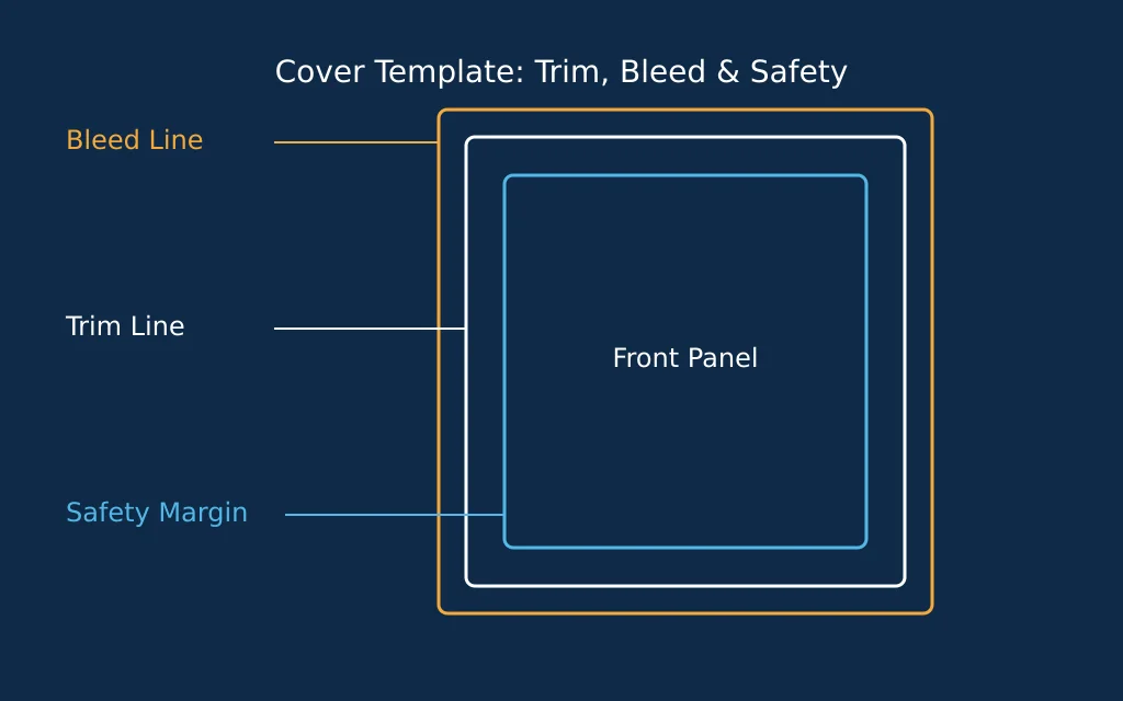 KDP cover template showing trim line, bleed line and safety margin