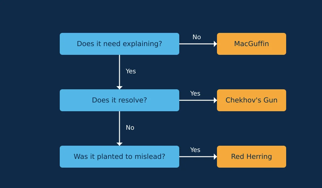 Flowchart for identifying whether a story detail is a Chekhov's gun, a MacGuffin, or a red herring