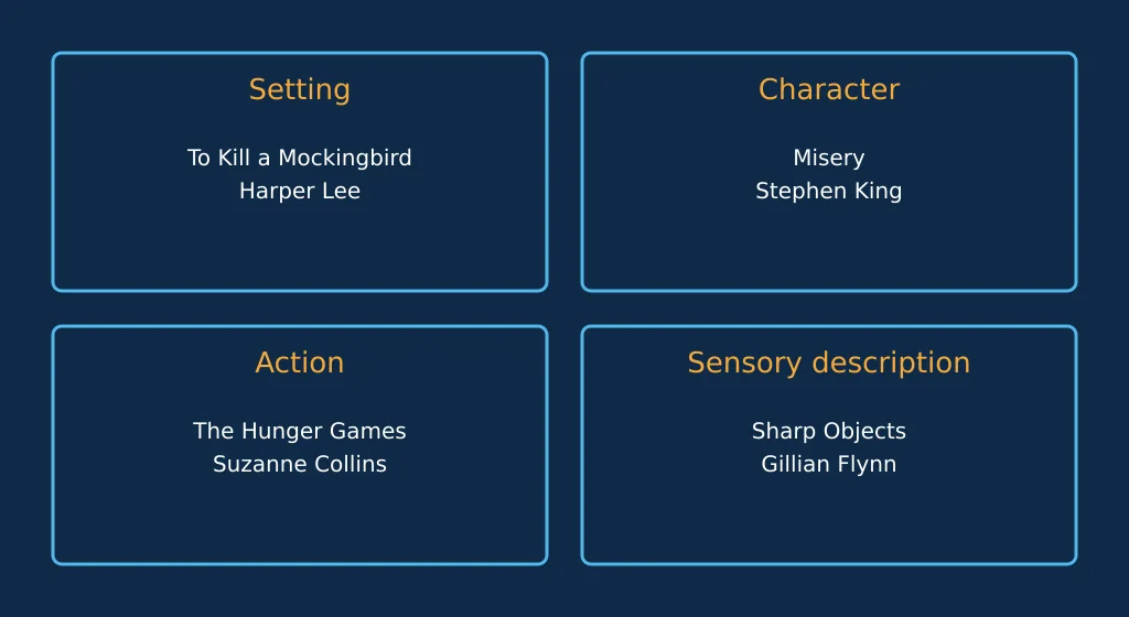 Diagram of the four types of description in fiction with an example novel for each.