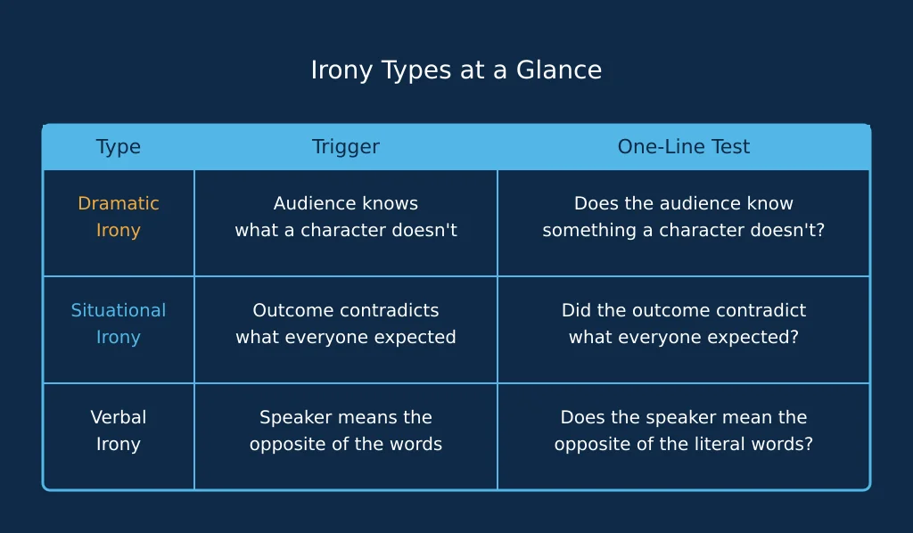 Table comparing dramatic irony, situational irony, and verbal irony by who knows what and when