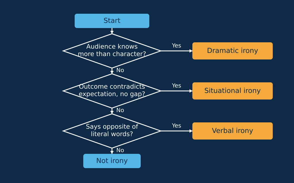 Flowchart for identifying dramatic, situational, or verbal irony in three questions