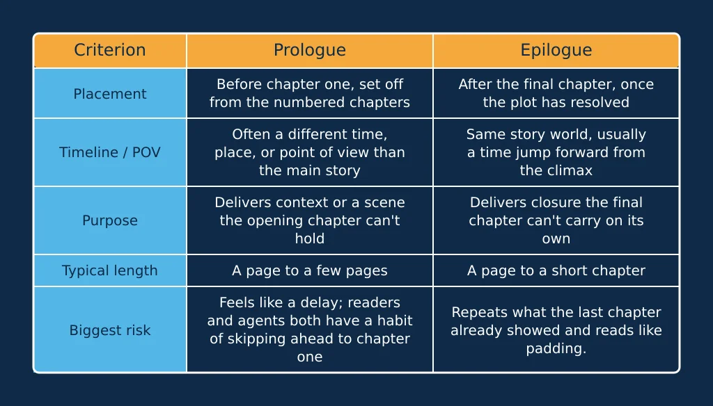 Table comparing a prologue and an epilogue by placement, narrator, timing, and risk
