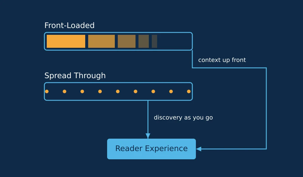 Comparison diagram of two exposition pacing strategies across the length of a novel.