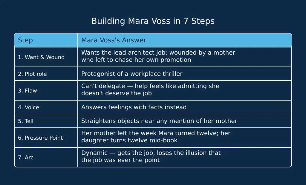 The 7-step character-building framework applied to a worked example character, Mara Voss, showing the output of each step