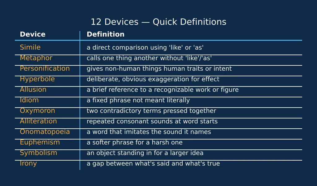 Quick reference chart of the 12 types of figurative language with one-line definitions