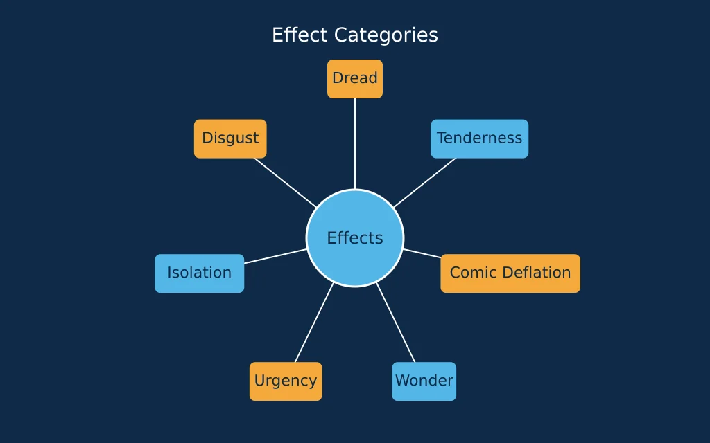 Wheel diagram grouping figurative language examples by the reader effect they produce