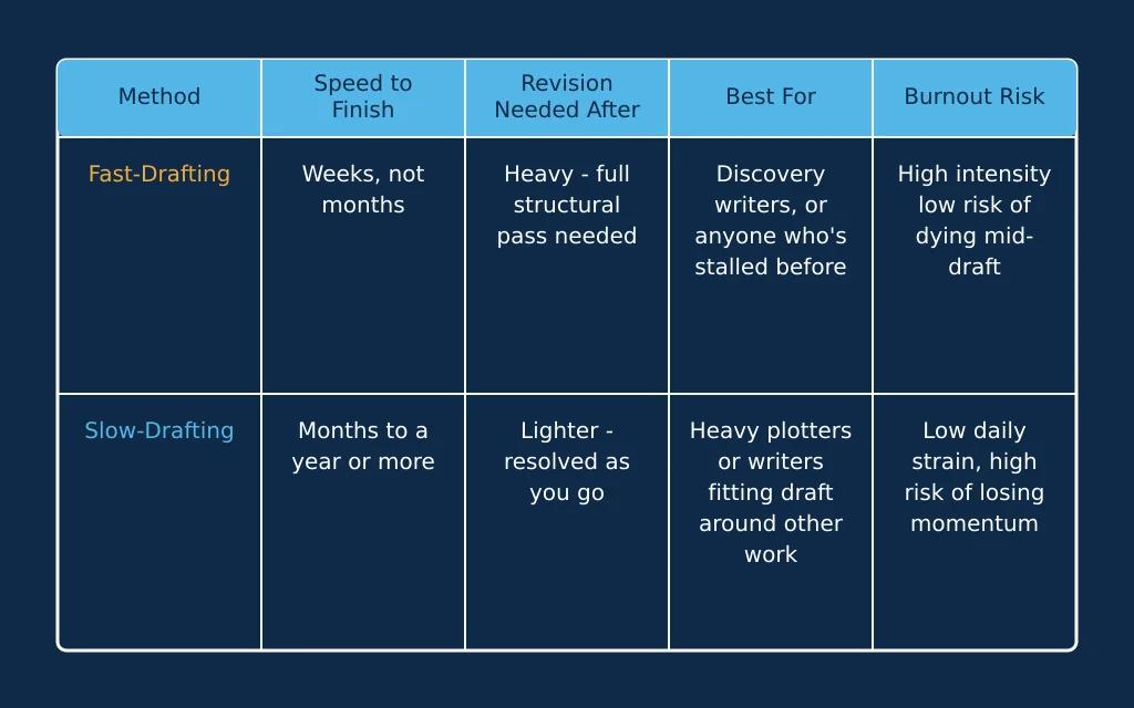 Comparison table of fast-drafting versus slow-drafting scored on speed, revision needed, best fit, and burnout risk