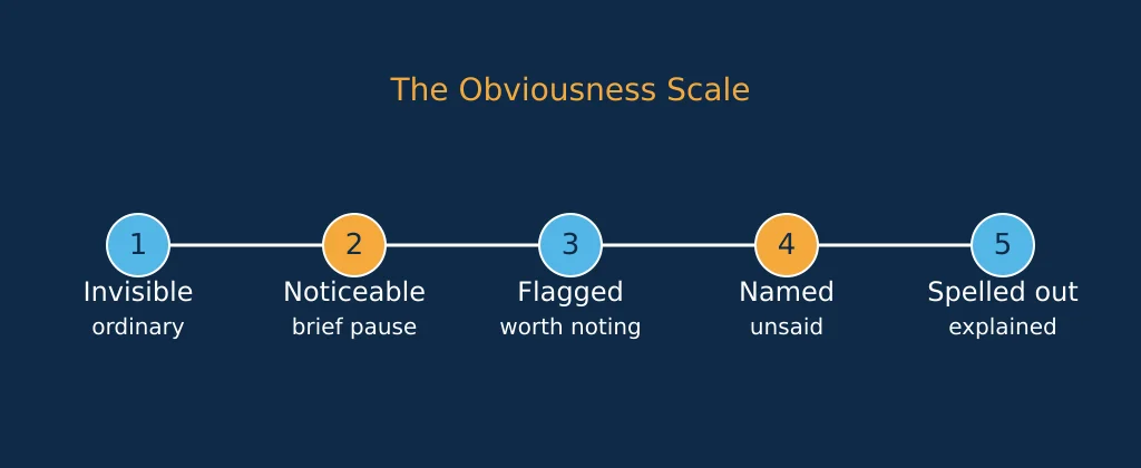 A 1 to 5 obviousness scale for foreshadowing clues, from invisible until reread to stated outright