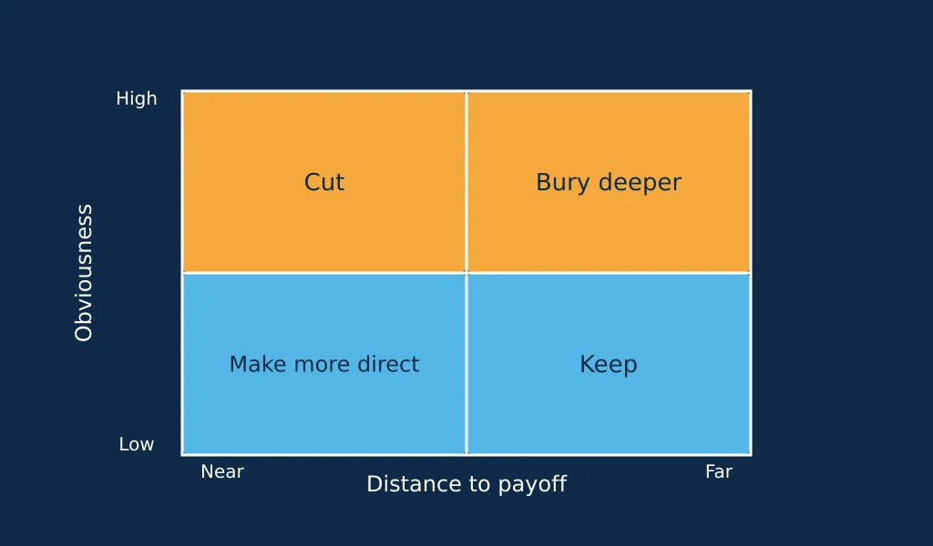 A grid plotting clue obviousness against distance to payoff, divided into cut, bury deeper, keep and sharpen zones