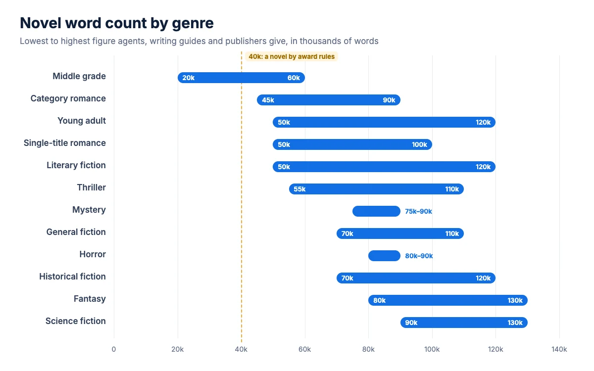Chart of novel word count ranges by genre, from the lowest to the highest figure agents and publishers give, with the 40,000-word novel line marked