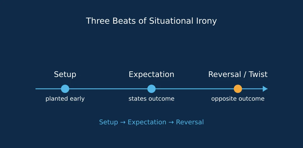 Diagram of the setup, expectation and reversal beats placed along a story timeline for situational irony.