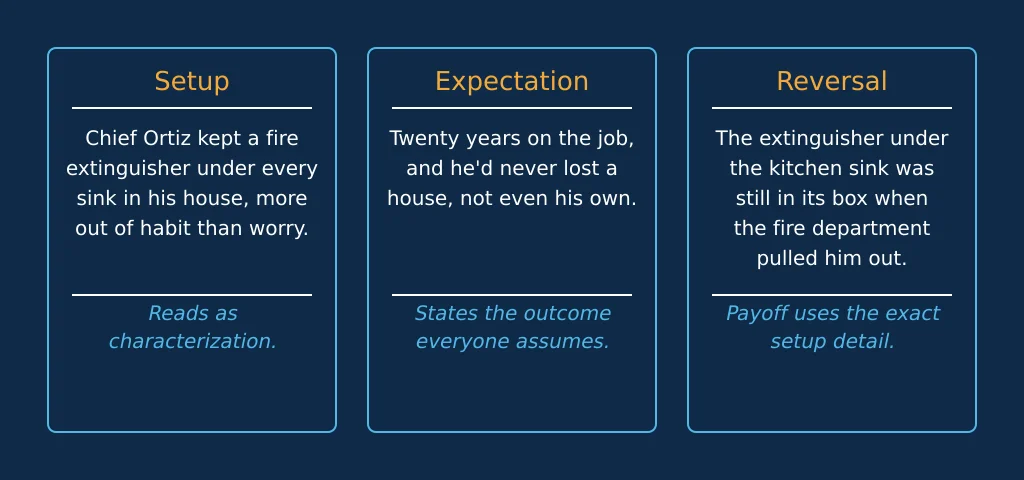 Table showing the three sentences that plant the setup, expectation and reversal beats in the fire chief worked example.