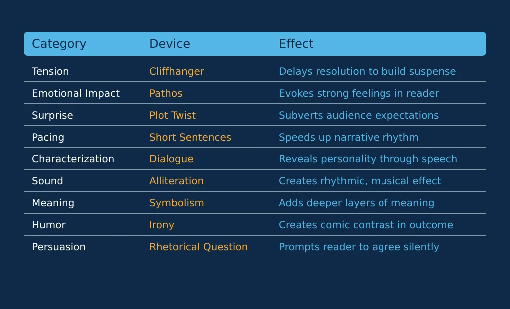 Chart mapping nine reader effects to one example literary device each