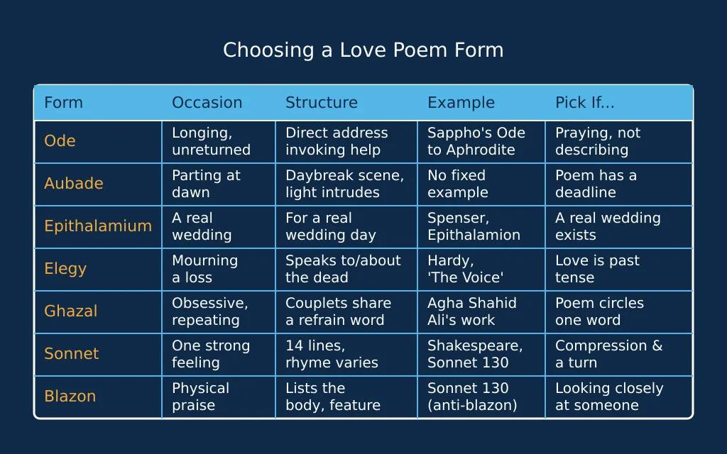 Table comparing seven named love poem forms — ode, aubade, epithalamium, elegy, ghazal, sonnet, blazon — by occasion, structural rule and example poem.