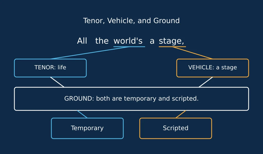 Diagram labeling the tenor, vehicle, and ground inside Shakespeare's line 'all the world's a stage'