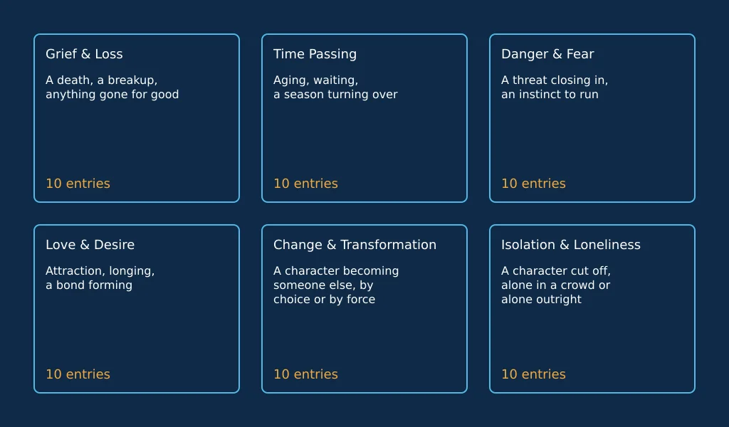 Table of six metaphor categories with descriptions and entry counts, sorted by dramatic purpose
