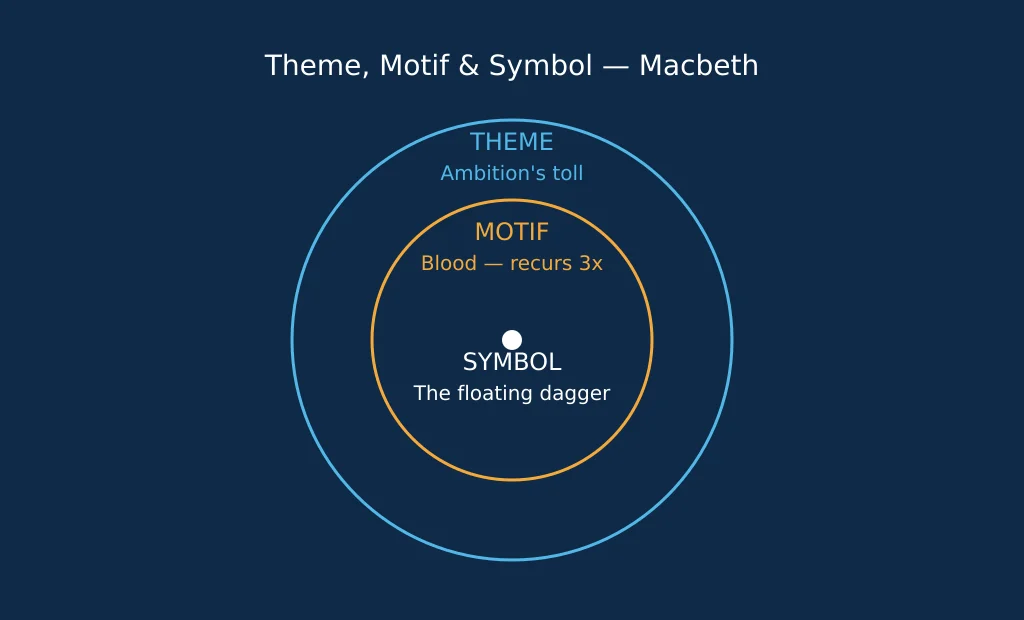 Diagram showing theme containing a motif, which is built from repeated symbols