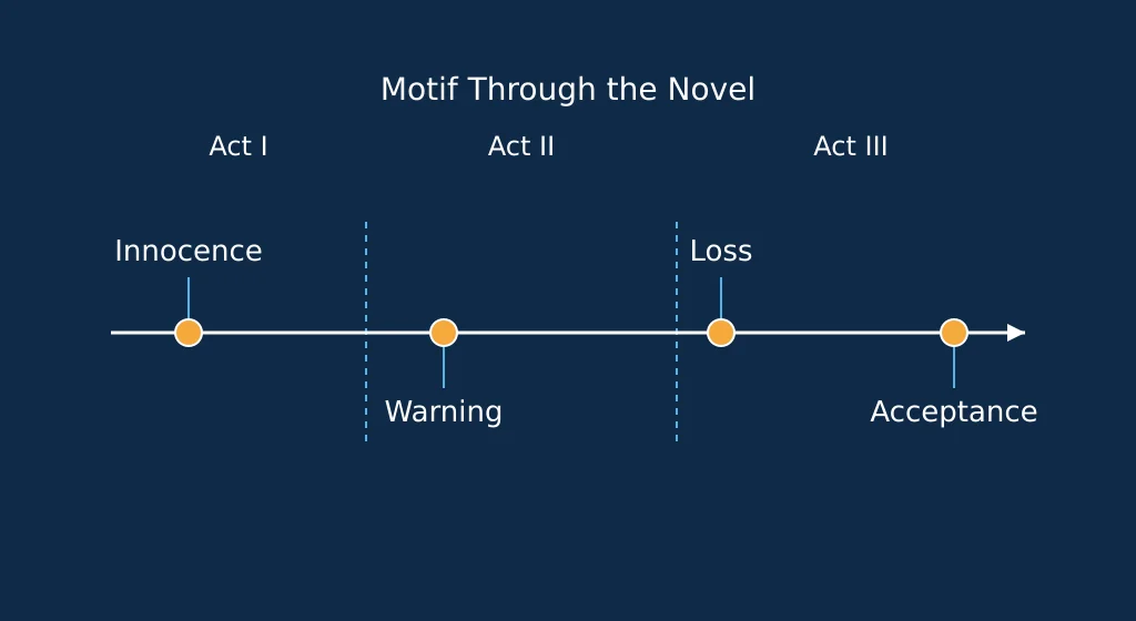 Timeline of a novel showing four appearances of one motif and how its meaning changes