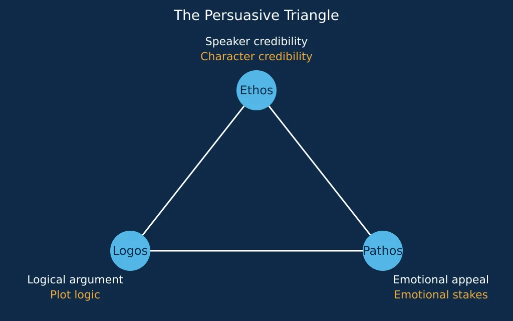 Diagram comparing ethos, logos and pathos in persuasive writing versus their equivalents in fiction