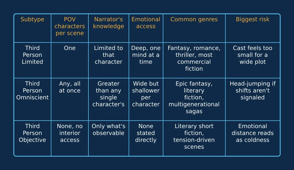 Comparison table of third person limited, omniscient, and objective point of view