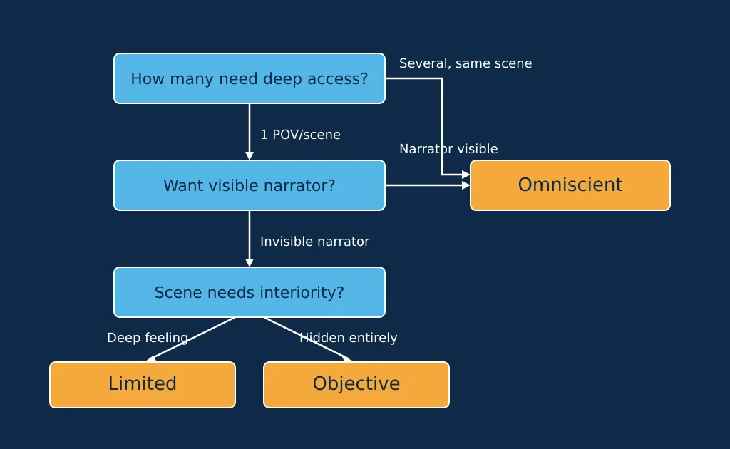 Flowchart for choosing third person limited, omniscient, or objective point of view