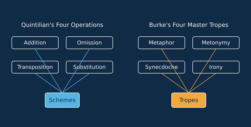 The two classical four-term answers to what are the four rhetorical devices, mapped to schemes and tropes