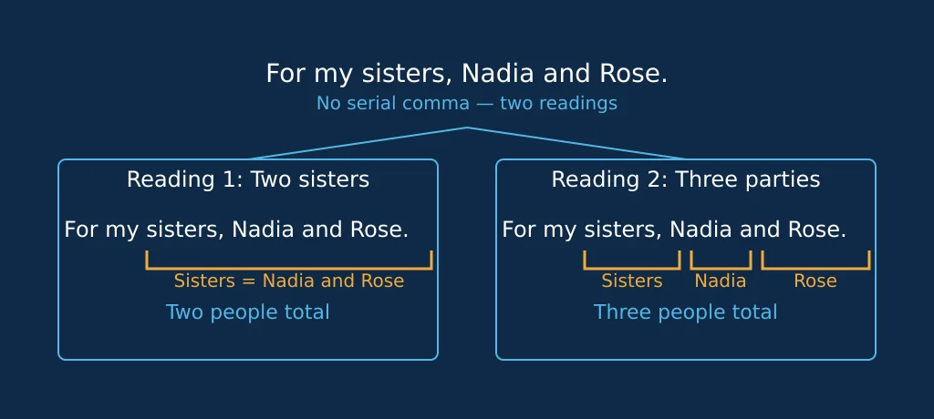 Diagram showing two possible readings of the same list, one grouping two items together, the other keeping them separate