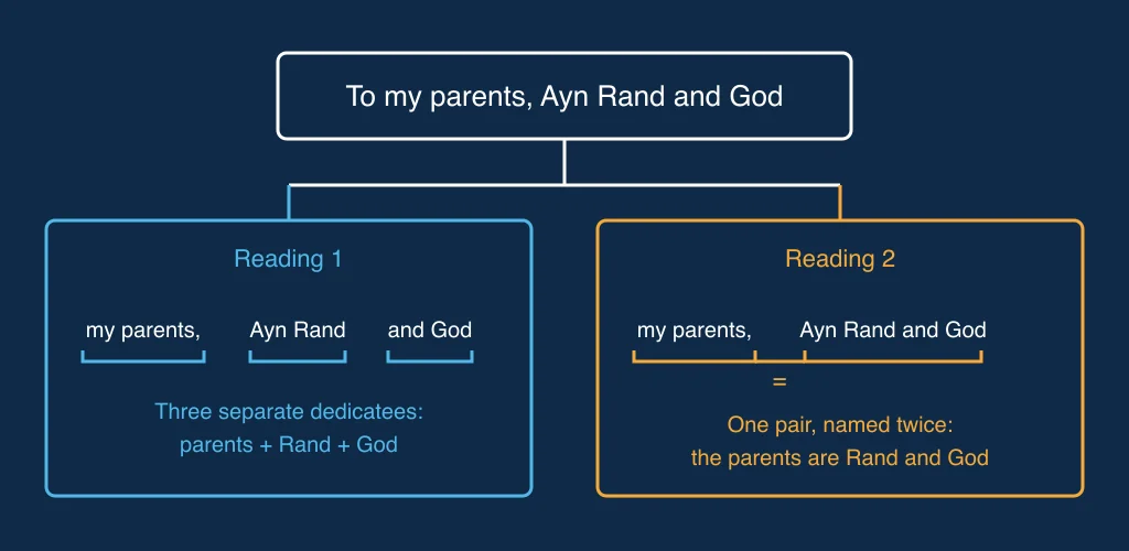 Diagram showing two possible readings of the same list, one grouping two items together, the other keeping them separate