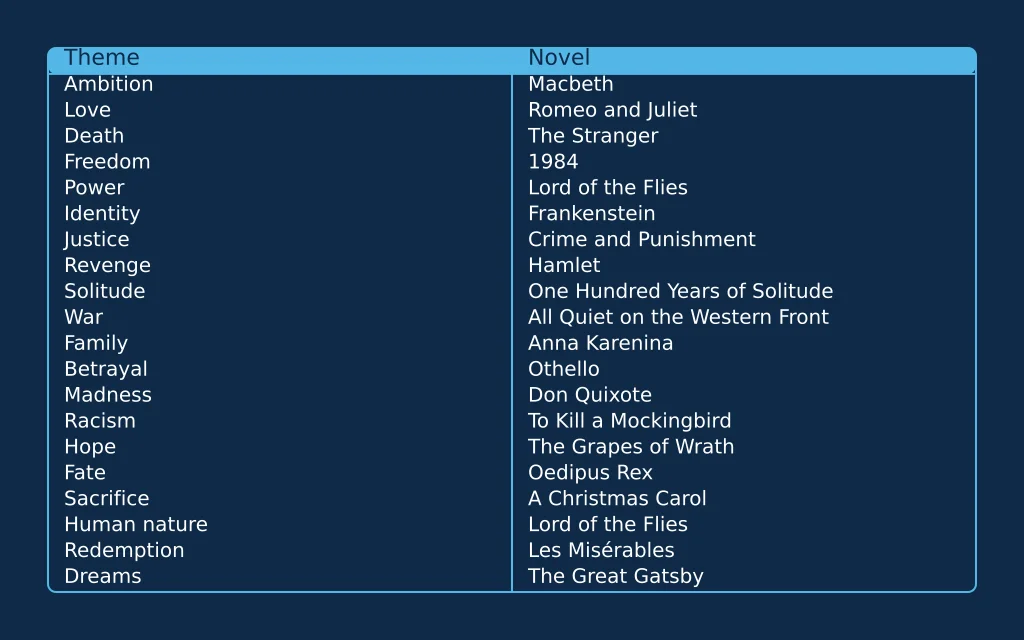 Table of 20 common story themes each paired with a well-known novel example