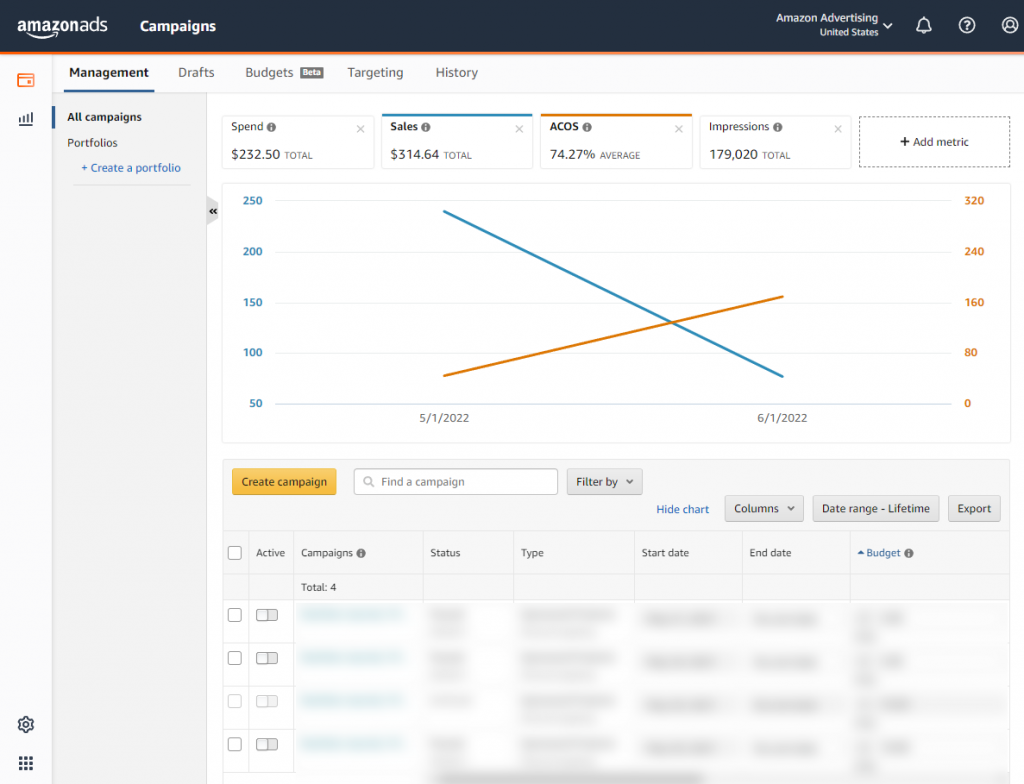 Amazon advertising dashboard showing multiple management and analysis tools for ad campaigns