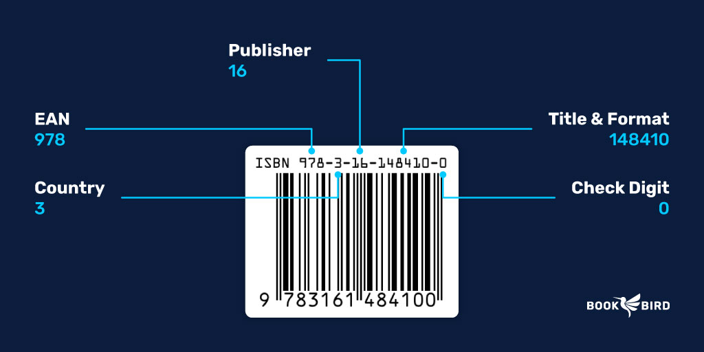 Example ISBN number with explanations of the different ISBN components: EAN, Country, Publisher, Title & Format, and Check Digit