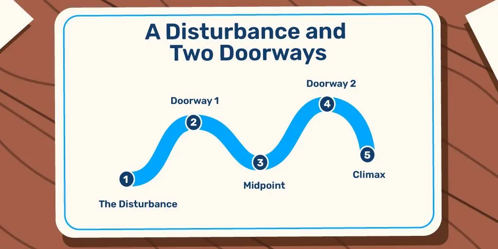 Story structure of A Disturbance and Two Doorways as a diagram of a wavy curve with several turning points