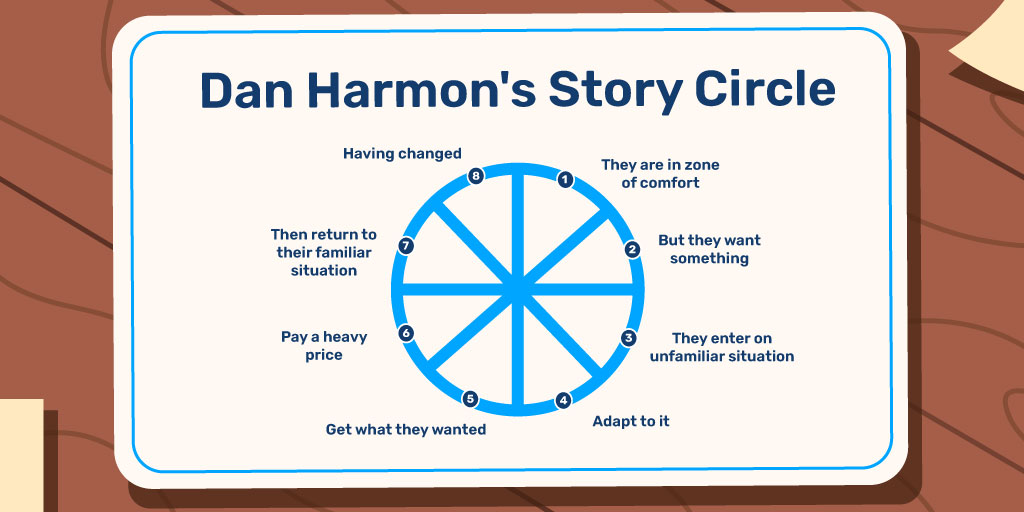 Story structure of Dan Harmon's Story Circle as a round shaped diagram