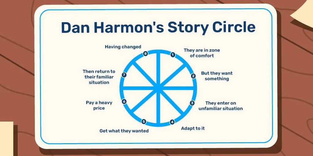 Story structure of Dan Harmon's Story Circle as a round shaped diagram