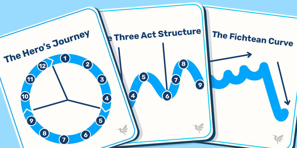 Three cards illustrating the story structures of Hero's Journey, Three Act Structure and Fichtean Curve