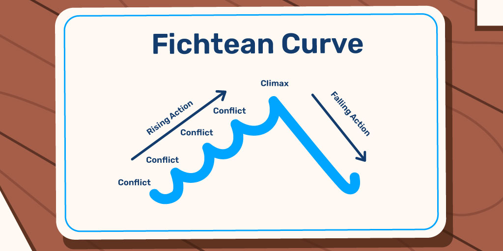 Story structure of Fichtean Curve as a diagram of multiple rising curves that finally drop straight down.