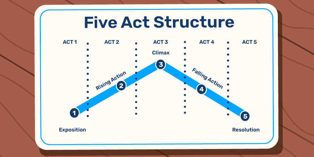 Story Structure of Five Act Structure as triangle shaped diagram divided into several acts