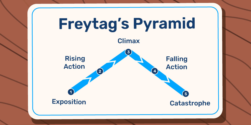 Story Structure of Freytag's Pyramid as triangle shaped diagram